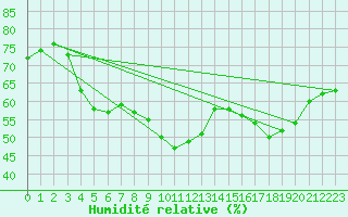 Courbe de l'humidit relative pour Marseille - Saint-Loup (13)
