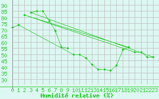 Courbe de l'humidit relative pour Schleiz