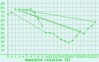 Courbe de l'humidit relative pour Hurbanovo