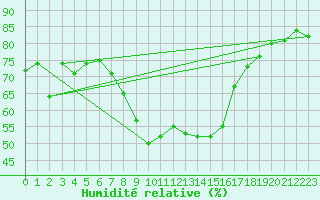 Courbe de l'humidit relative pour Eisenstadt