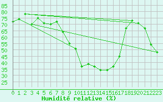 Courbe de l'humidit relative pour Santa Maria, Val Mestair