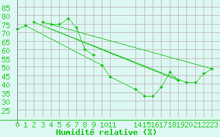 Courbe de l'humidit relative pour Rouen (76)