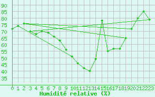 Courbe de l'humidit relative pour Aranda de Duero