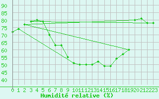 Courbe de l'humidit relative pour San Casciano di Cascina (It)