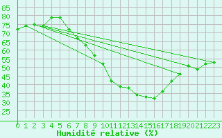 Courbe de l'humidit relative pour Lerida (Esp)