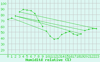 Courbe de l'humidit relative pour Northolt