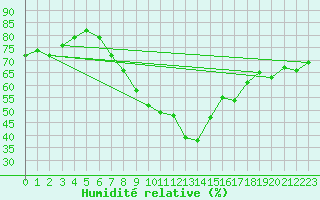 Courbe de l'humidit relative pour Retz