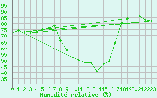 Courbe de l'humidit relative pour Sant Quint - La Boria (Esp)