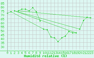 Courbe de l'humidit relative pour Targassonne (66)