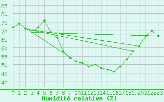 Courbe de l'humidit relative pour Arosa
