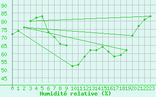 Courbe de l'humidit relative pour Weissenburg