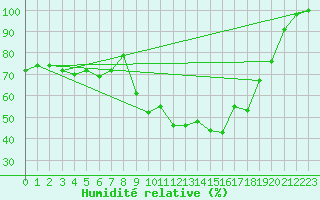 Courbe de l'humidit relative pour Rantasalmi Rukkasluoto