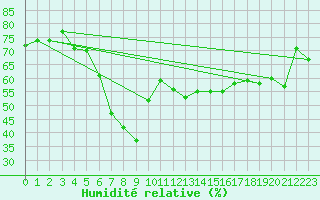 Courbe de l'humidit relative pour Palma De Mallorca