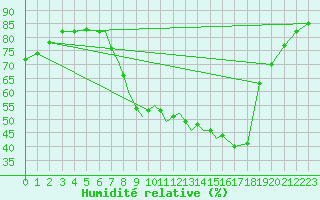 Courbe de l'humidit relative pour Waddington