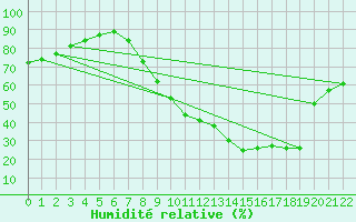 Courbe de l'humidit relative pour Orense