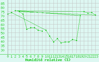 Courbe de l'humidit relative pour Floda