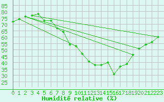 Courbe de l'humidit relative pour Leiser Berge