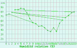 Courbe de l'humidit relative pour Larkhill
