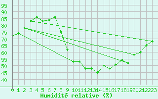 Courbe de l'humidit relative pour Aurillac (15)