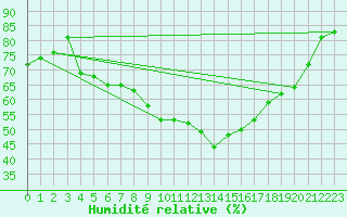 Courbe de l'humidit relative pour Torun