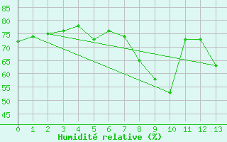 Courbe de l'humidit relative pour Fix-Saint-Geneys (43)