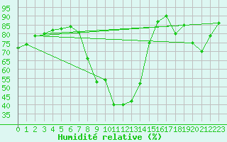 Courbe de l'humidit relative pour Hemling