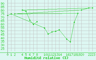 Courbe de l'humidit relative pour Porto Colom