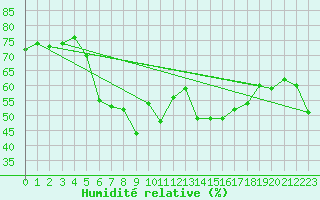 Courbe de l'humidit relative pour Cap Corse (2B)