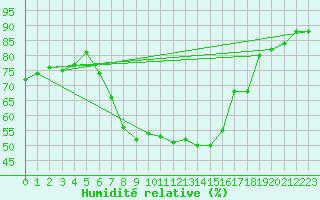 Courbe de l'humidit relative pour Szentgotthard / Farkasfa