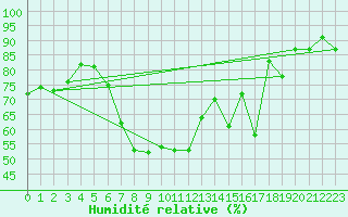 Courbe de l'humidit relative pour Leeming