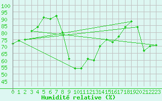 Courbe de l'humidit relative pour Weybourne