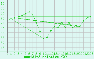 Courbe de l'humidit relative pour Cannes (06)