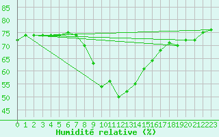 Courbe de l'humidit relative pour Vaagsli