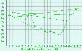 Courbe de l'humidit relative pour Calvi (2B)