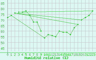 Courbe de l'humidit relative pour Bziers-Centre (34)