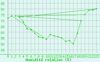 Courbe de l'humidit relative pour Rensjoen