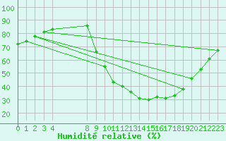 Courbe de l'humidit relative pour Bras (83)