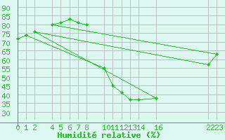 Courbe de l'humidit relative pour Ecija