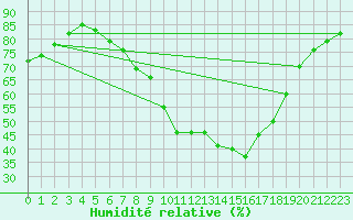 Courbe de l'humidit relative pour Mattsee
