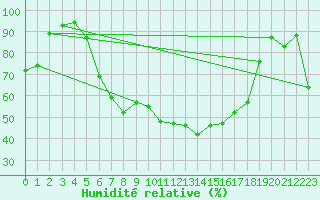 Courbe de l'humidit relative pour Muehlacker