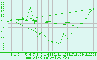 Courbe de l'humidit relative pour Osterfeld