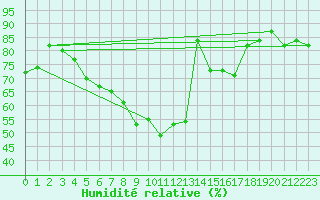Courbe de l'humidit relative pour Bivio