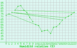 Courbe de l'humidit relative pour Church Lawford