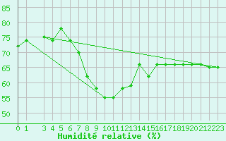 Courbe de l'humidit relative pour Sfax El-Maou