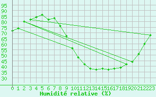 Courbe de l'humidit relative pour Gignac (34)