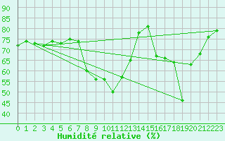 Courbe de l'humidit relative pour Cavalaire-sur-Mer (83)