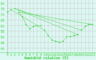 Courbe de l'humidit relative pour Ballon de Servance (70)