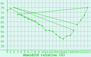 Courbe de l'humidit relative pour Kokemaki Tulkkila