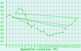 Courbe de l'humidit relative pour Bad Marienberg