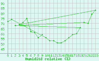 Courbe de l'humidit relative pour Bivio